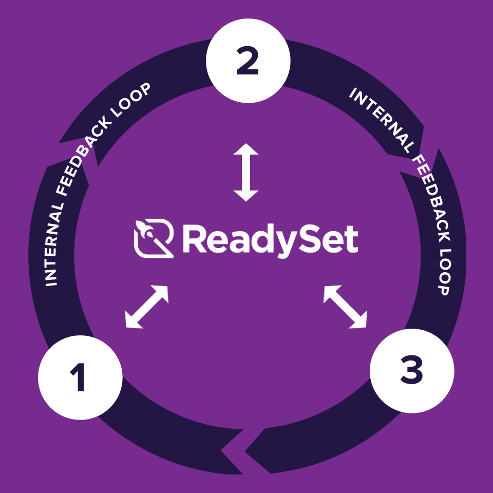 img_circleChartDark ReadySet circle chart that demonstrates ReadySet's efficiency