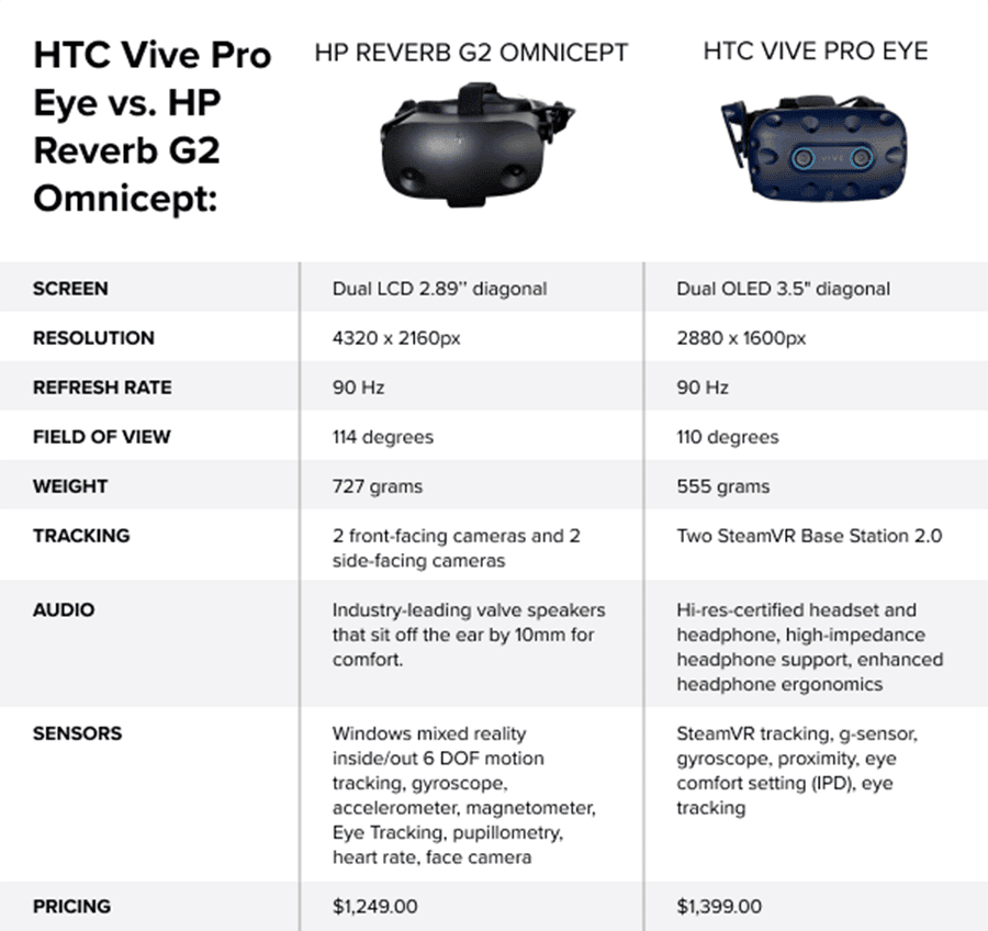 HTC Vive Pro Eye vs. HP Reverb G2 Omnicept Spec Comparison Chart