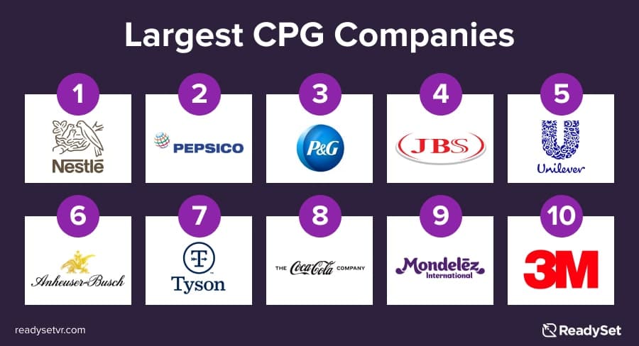 Largest CPG Companies: 1. Nestlé, 2. PepsiCo, 3. Procter & Gamble, 4. JBS S.A., 5. Unilever N.V., 6. Anheuser-Busch InBev, 7. Tyson Foods, 8. The Coca-Cola Company, 9. Mondelēz International, 10. 3M Co.