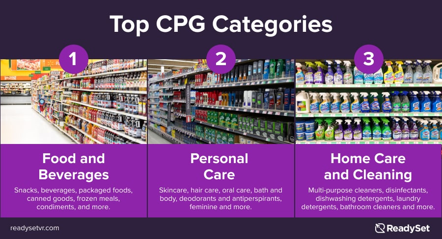 Top CPG Categories: 1. Food and Beverages, 2. Personal Care, 3. Home Care and Cleaning